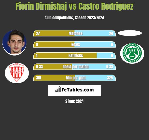 Fiorin Dirmishaj vs Castro Rodriguez h2h player stats