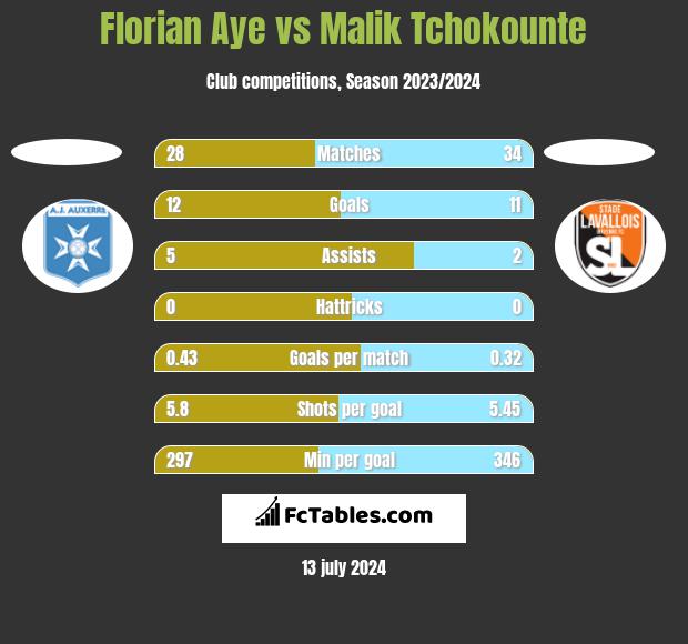 Florian Aye vs Malik Tchokounte h2h player stats