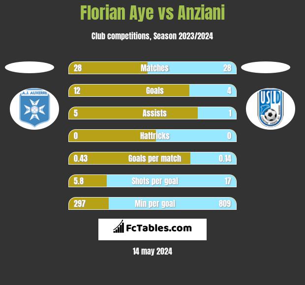 Florian Aye vs Anziani h2h player stats