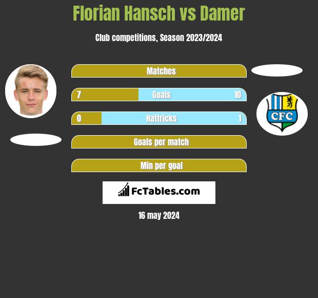 Florian Hansch vs Damer h2h player stats