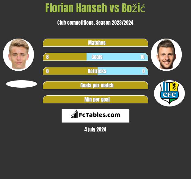 Florian Hansch vs Božić h2h player stats