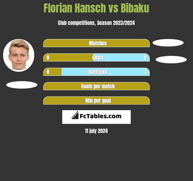 Florian Hansch vs Bibaku h2h player stats