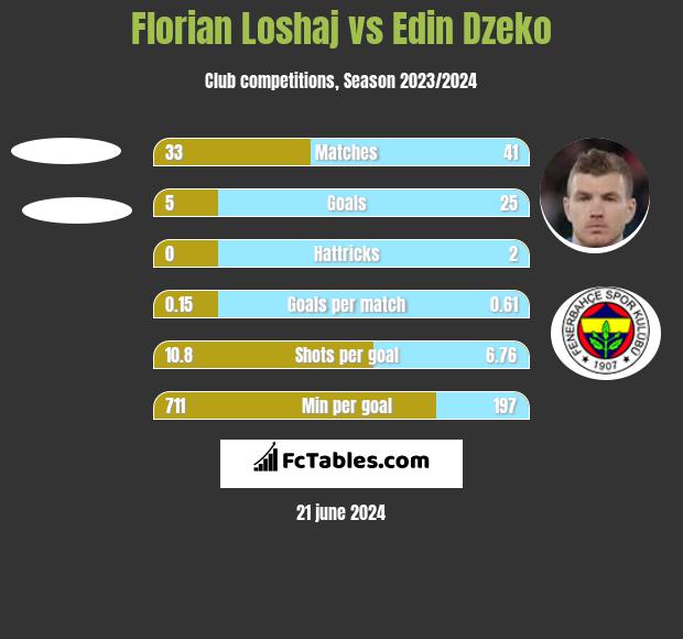 Florian Loshaj vs Edin Dzeko h2h player stats