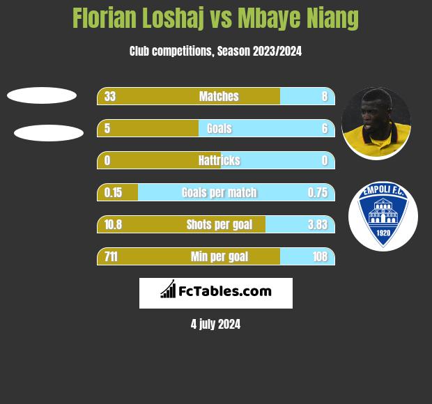 Florian Loshaj vs Mbaye Niang h2h player stats