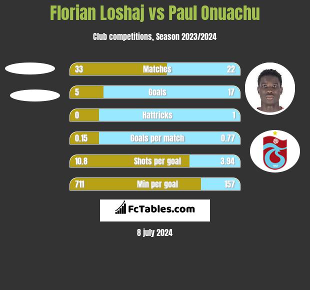 Florian Loshaj vs Paul Onuachu h2h player stats