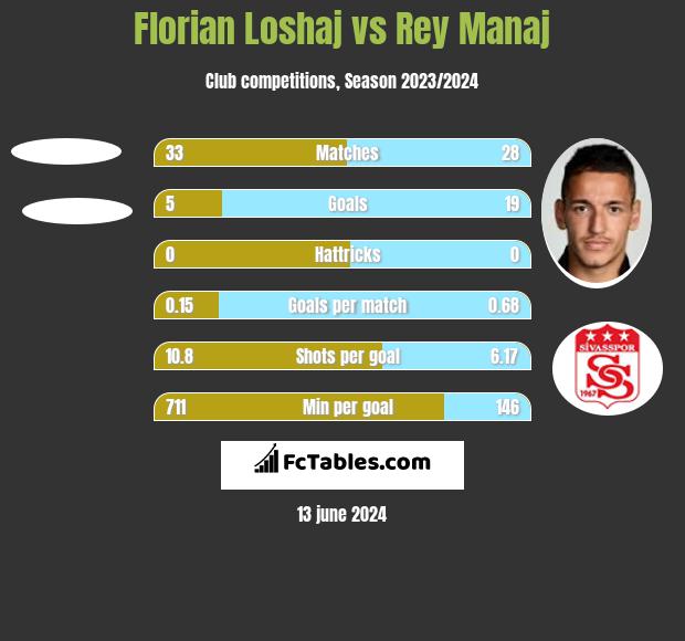 Florian Loshaj vs Rey Manaj h2h player stats