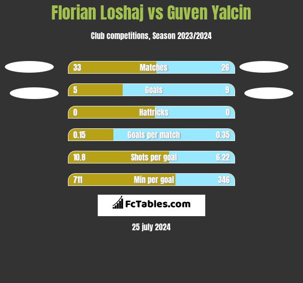 Florian Loshaj vs Guven Yalcin h2h player stats