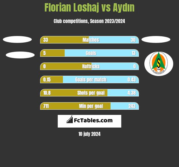 Florian Loshaj vs Aydın h2h player stats