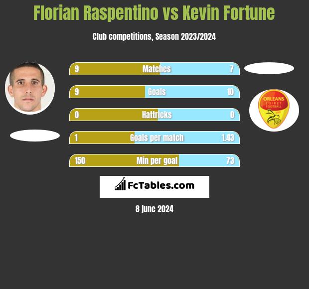Florian Raspentino vs Kevin Fortune h2h player stats