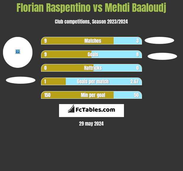 Florian Raspentino vs Mehdi Baaloudj h2h player stats