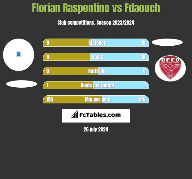 Florian Raspentino vs Fdaouch h2h player stats