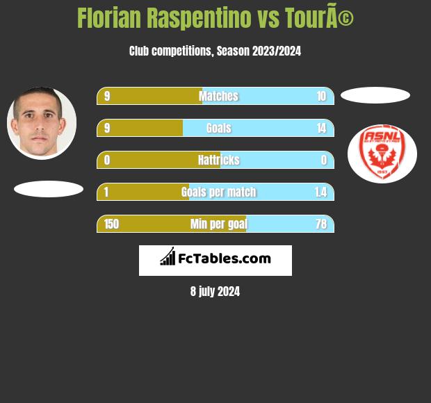 Florian Raspentino vs TourÃ© h2h player stats