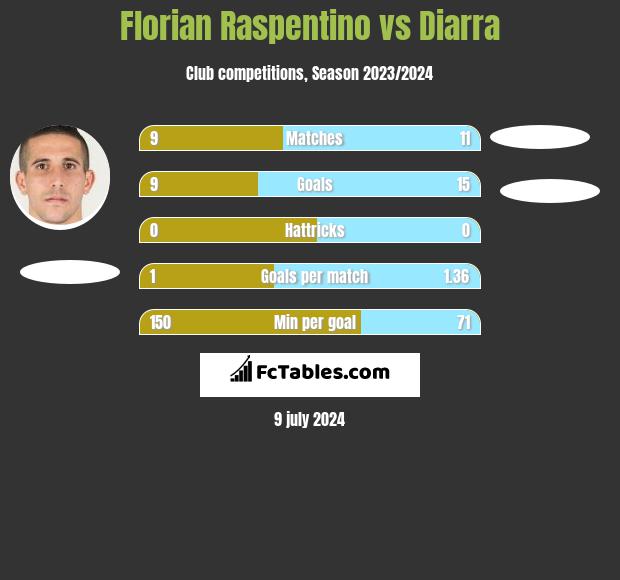 Florian Raspentino vs Diarra h2h player stats
