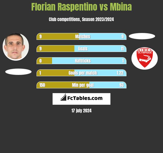Florian Raspentino vs Mbina h2h player stats
