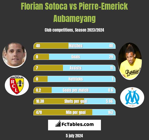 Florian Sotoca vs Pierre-Emerick Aubameyang h2h player stats