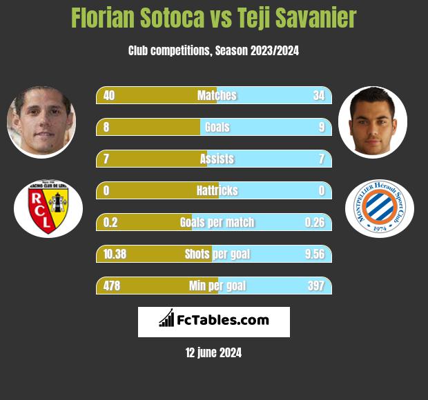 Florian Sotoca vs Teji Savanier h2h player stats