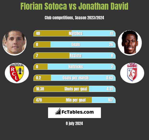Florian Sotoca vs Jonathan David h2h player stats