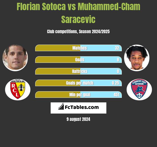 Florian Sotoca vs Muhammed-Cham Saracevic h2h player stats