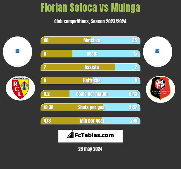 Florian Sotoca vs Muinga h2h player stats