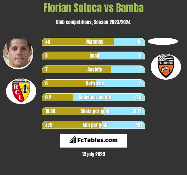 Florian Sotoca vs Bamba h2h player stats