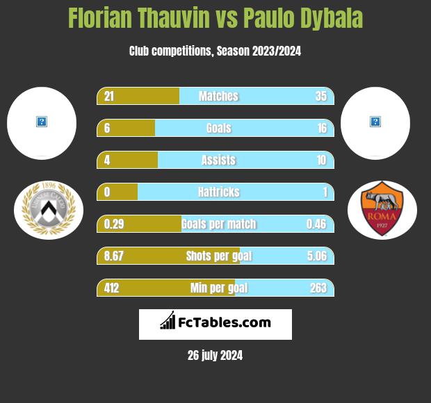 Florian Thauvin vs Paulo Dybala h2h player stats