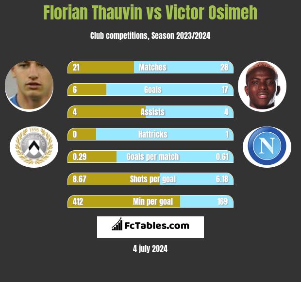 Florian Thauvin vs Victor Osimeh h2h player stats