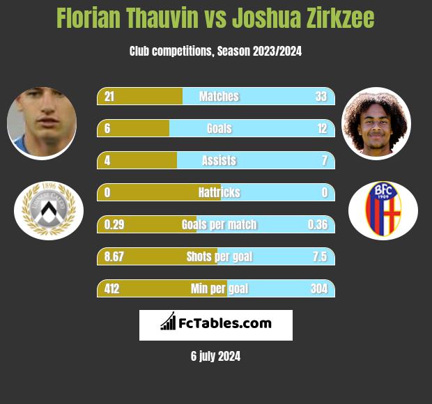Florian Thauvin vs Joshua Zirkzee h2h player stats