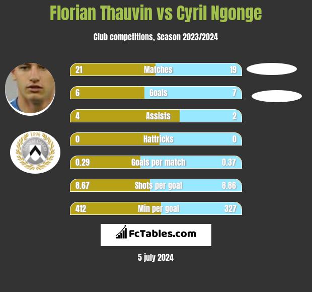 Florian Thauvin vs Cyril Ngonge h2h player stats