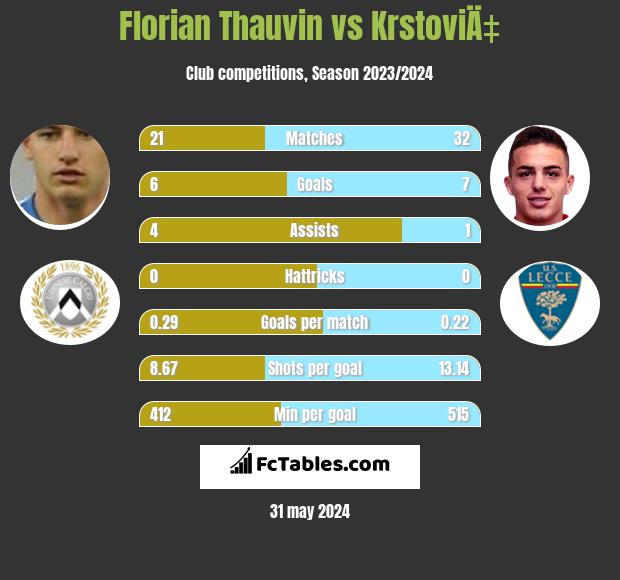 Florian Thauvin vs KrstoviÄ‡ h2h player stats
