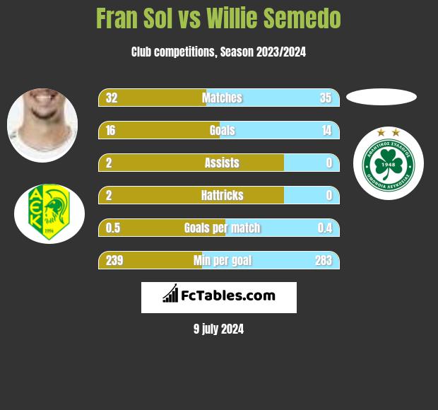 Fran Sol vs Willie Semedo h2h player stats