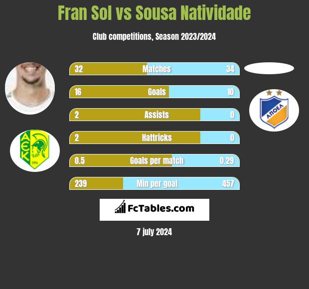 Fran Sol vs Sousa Natividade h2h player stats