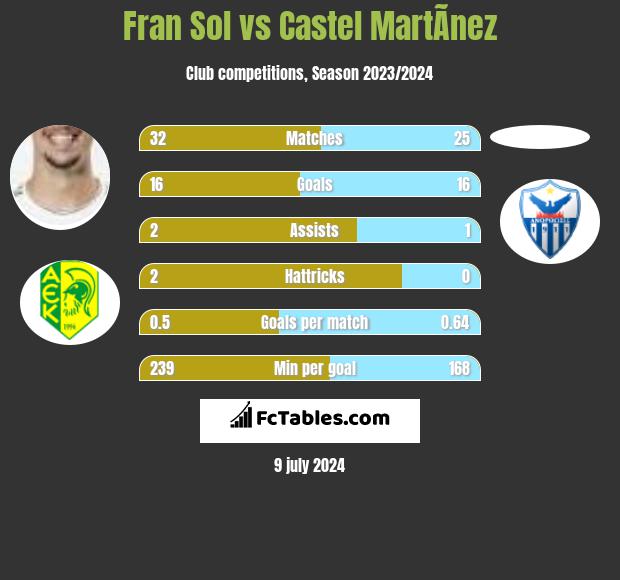 Fran Sol vs Castel MartÃ­nez h2h player stats
