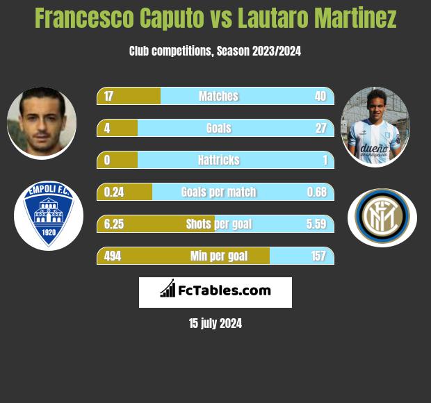 Francesco Caputo vs Lautaro Martinez h2h player stats