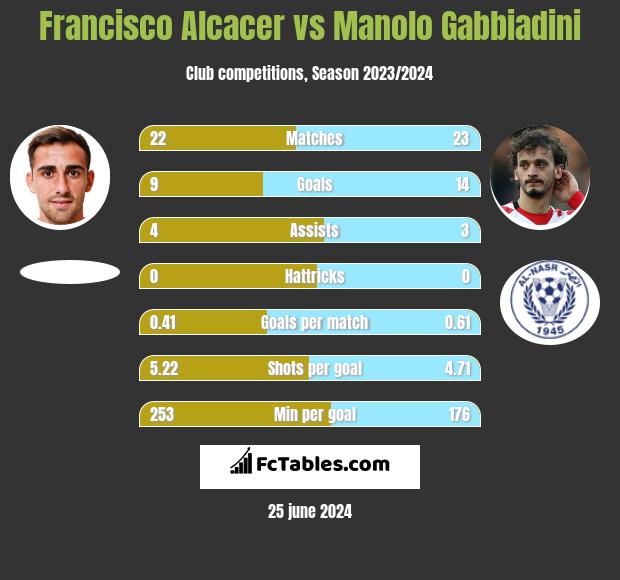 Francisco Alcacer vs Manolo Gabbiadini h2h player stats