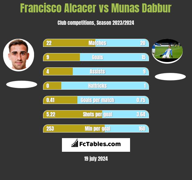 Francisco Alcacer vs Munas Dabbur h2h player stats