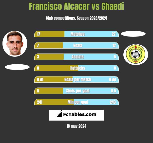Francisco Alcacer vs Ghaedi h2h player stats