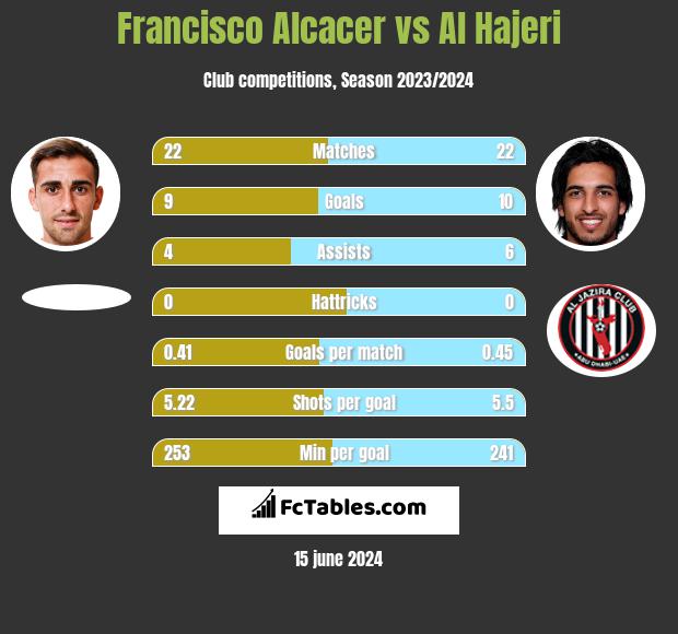 Francisco Alcacer vs Al Hajeri h2h player stats