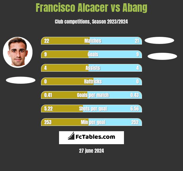 Francisco Alcacer vs Abang h2h player stats