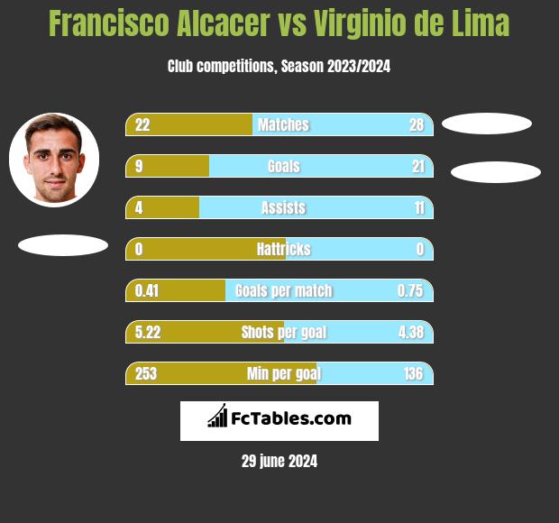 Francisco Alcacer vs Virginio de Lima h2h player stats