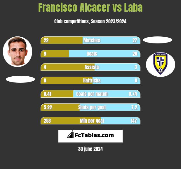 Francisco Alcacer vs Laba h2h player stats