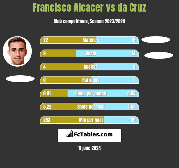 Francisco Alcacer vs da Cruz h2h player stats