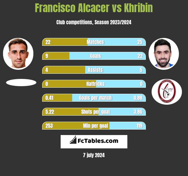 Francisco Alcacer vs Khribin h2h player stats