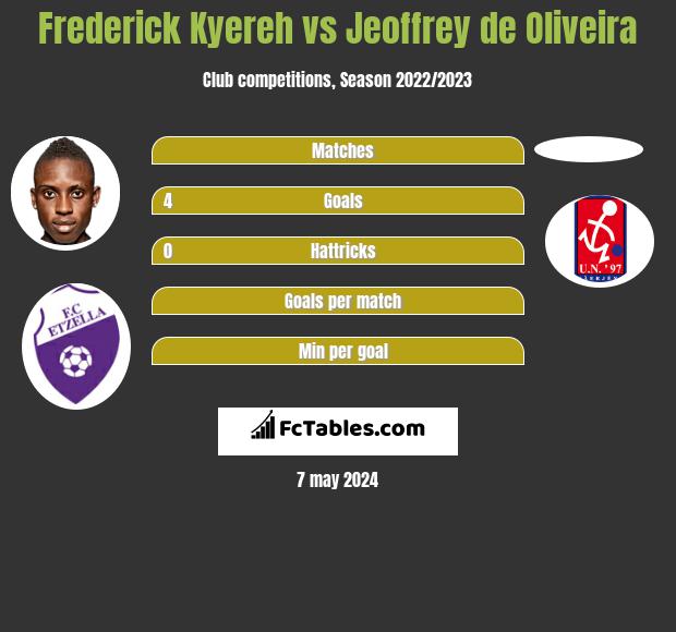 Frederick Kyereh vs Jeoffrey de Oliveira h2h player stats