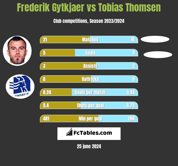 Frederik Gytkjaer vs Tobias Thomsen h2h player stats
