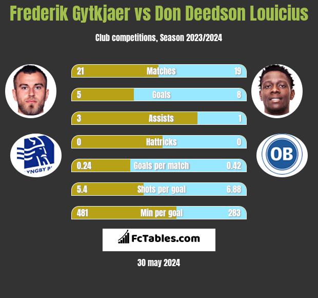 Frederik Gytkjaer vs Don Deedson Louicius h2h player stats