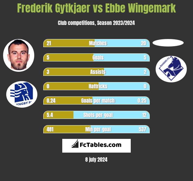Frederik Gytkjaer vs Ebbe Wingemark h2h player stats
