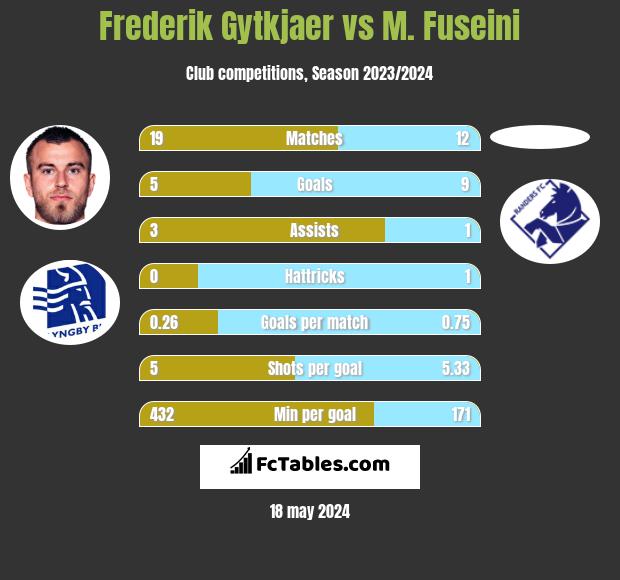 Frederik Gytkjaer vs M. Fuseini h2h player stats