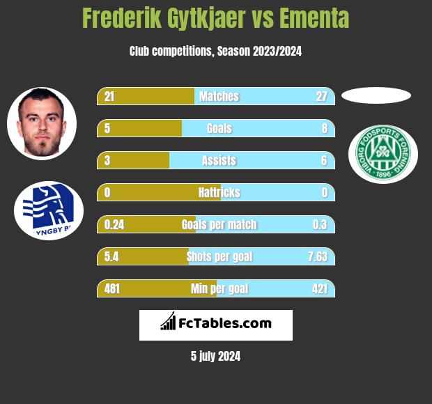Frederik Gytkjaer vs Ementa h2h player stats