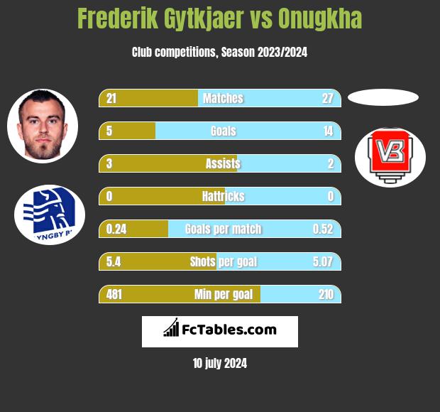 Frederik Gytkjaer vs Onugkha h2h player stats