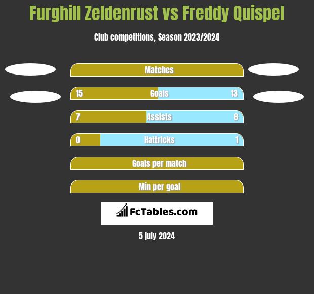Furghill Zeldenrust vs Freddy Quispel h2h player stats